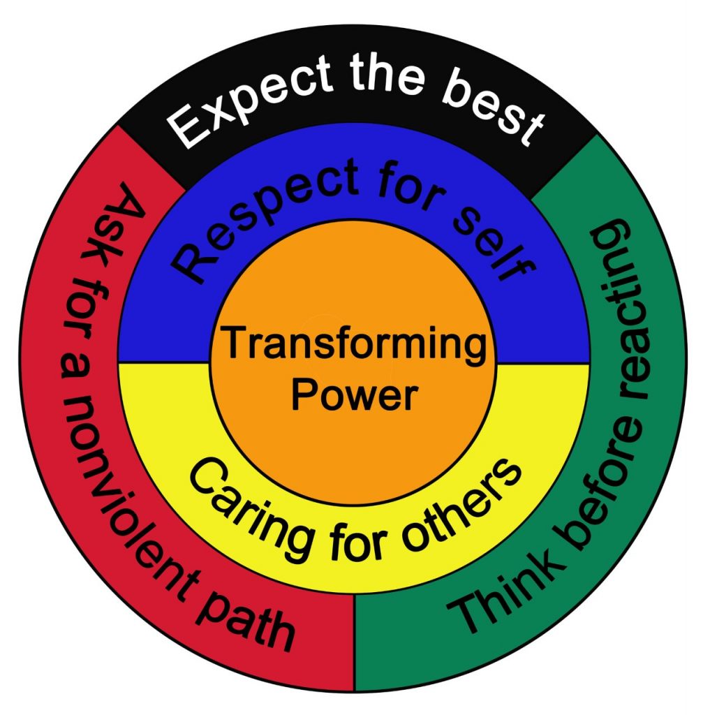 Expect the best | Respect for self | Transforming Power | Caring for others | Ask for a nonviolent path | Think before reacting