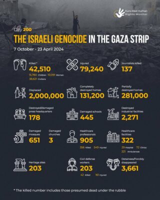 Euro-Med Human Rights Monitor | Day 200 | The Israeli Genocide in the Gaza Strip | 7 October 2023 - 23 April 2024 | Killed *: 42,510; 15,780 Children; 10,091 Women ; 38,621 Civilians | Injured: 79,240 | Journalists killed: 137 | Displaced: 2,000,000 | Completely destroyed homes: 131,200 | Partially destroyed homes | 281,000 | Destroyed/damaged press headquarters: 178 | Damaged schools: 445 | Destroyed industrial facilities: 2,271 | Damaged mosques: 651 | Damaged churches: 3 | Healthcare professionals: 905; 356 killed; 549 injured | Healthcare facilities: 322; 29 Hospital; 72 Clinics; 221 Ambulances | Heritage sites: 203 | Civil defense workers: 203; 42 Killed; 161 Injured | Detainees/Forcibly disappeared: 3,661 | * The killed number includes those presumed dead under the rubble