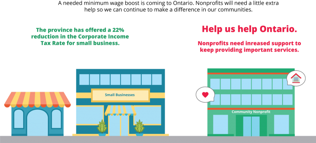 A needed minimum wage boost is coming to Ontario. Nonprofits will need a little extra help so we can continue to make a difference in our communities. | The province has offered a 22% reduction in the Corporate Income Tax Rate for small businesses. | Help us help Ontario. | Nonprofits need increased support to keep providing important services.